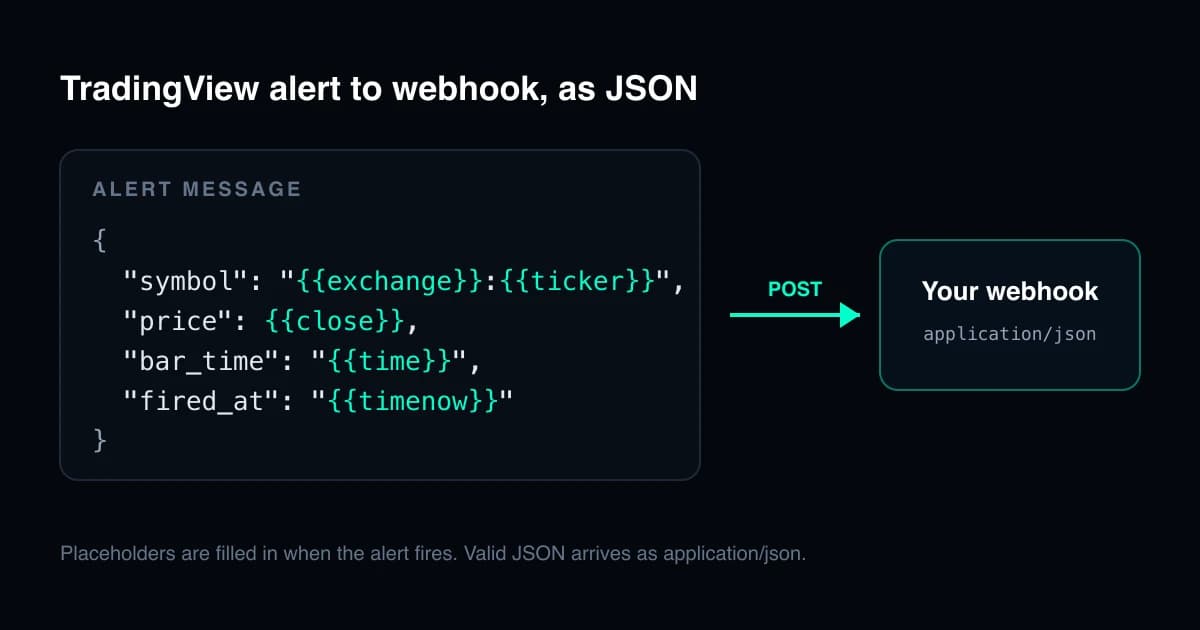 A TradingView alert message written as JSON with placeholders, sent as a POST request to a webhook URL