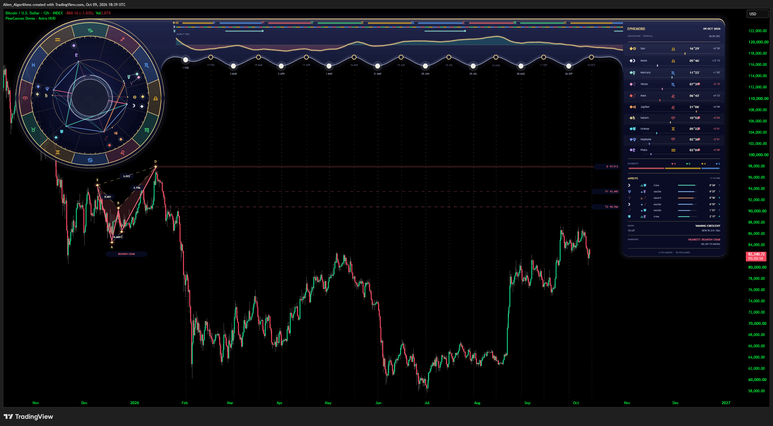 An astrology heads-up display with a zodiac wheel and an ephemeris panel drawn over a Bitcoin chart on TradingView