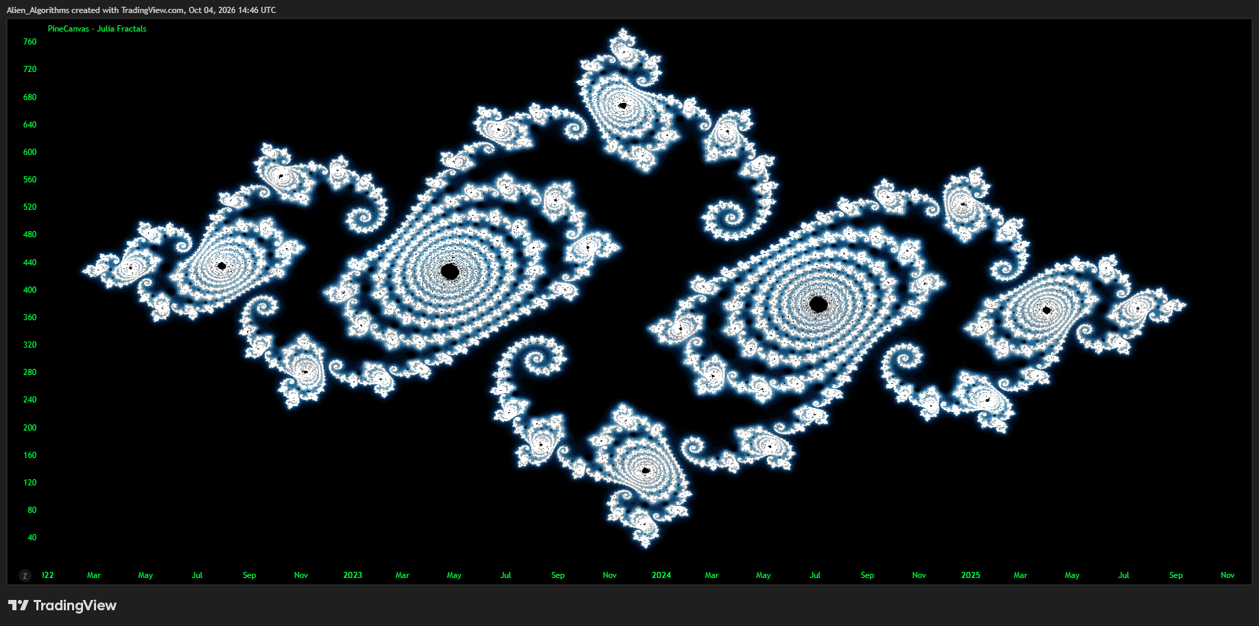 A Julia fractal of over one million cells drawn on a TradingView chart with PineCanvas