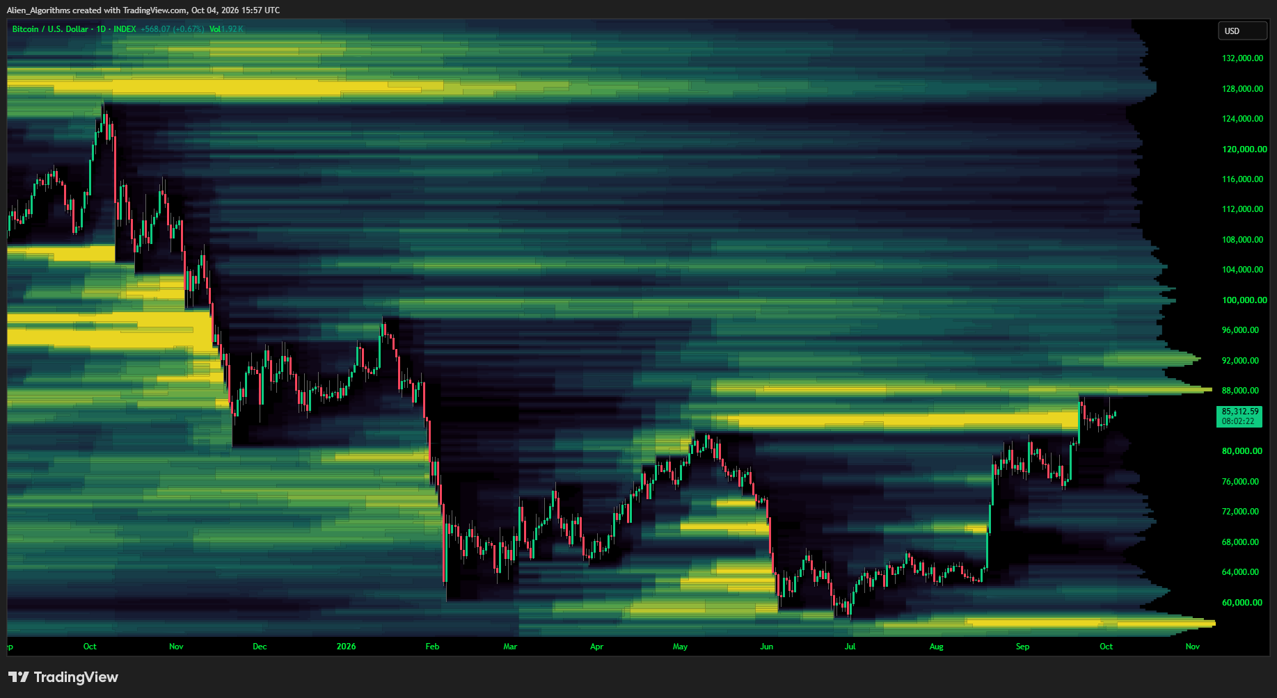 A liquidation heatmap drawn behind Bitcoin daily candles on TradingView with PineCanvas