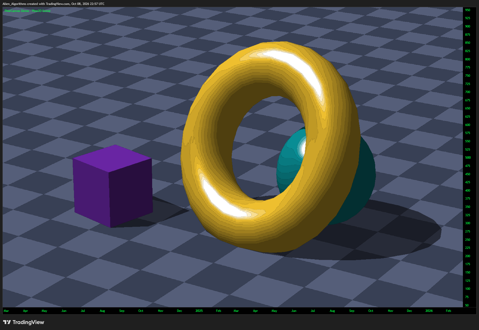 A torus, a sphere and a cube with shadows on a checkered floor, a Pine3D scene drawn on a TradingView chart with PineCanvas