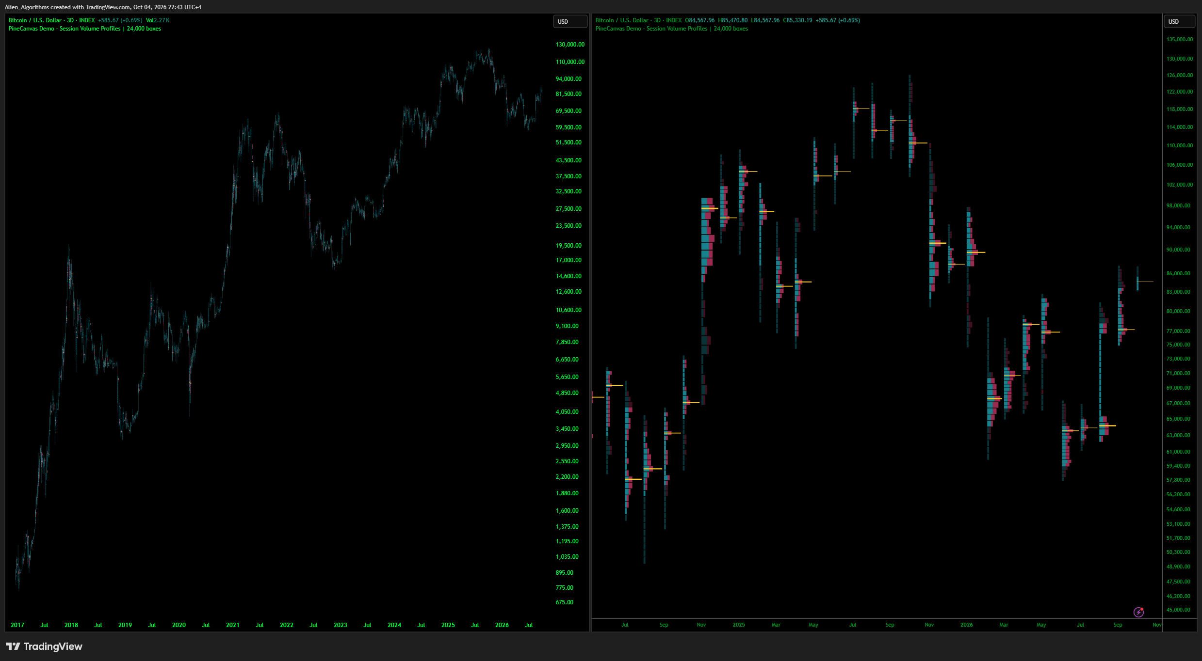 Session volume profiles drawn from thousands of small rectangles beside a Bitcoin chart on TradingView